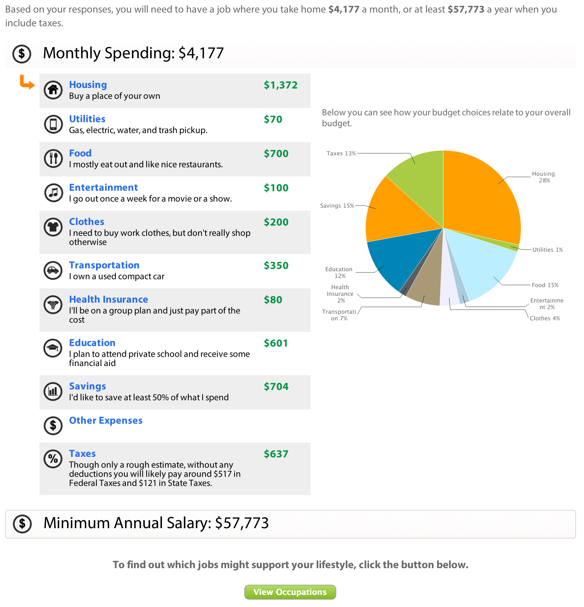 Figure 1 - Budget Summary